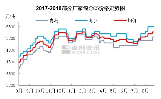 2019年戊烷市场走势预测