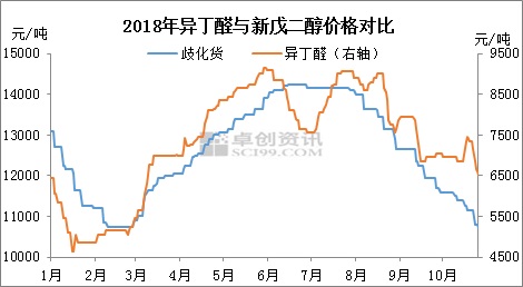 异丁醛：新戊需求转弱，异丁醛弱势跟跌 