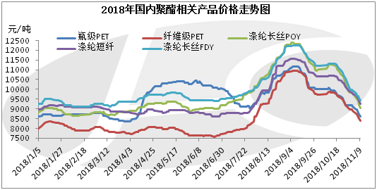  图12018年国内聚酯相关产品价格走势图